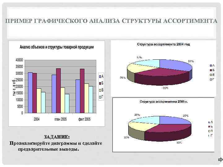 ПРИМЕР ГРАФИЧЕСКОГО АНАЛИЗА СТРУКТУРЫ АССОРТИМЕНТА ЗАДАНИЕ: Проанализируйте диаграммы и сделайте предварительные выводы. 