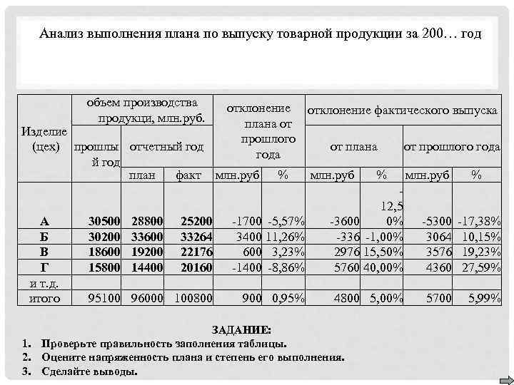 Анализ выполнения плана производства продукции