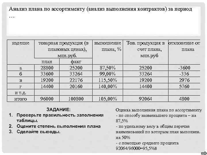 Оценку выполнения плана по ассортименту осуществляют с помощью среднего процента