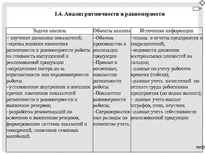 Для оценки выполнения плана по ритмичности используются следующие показатели