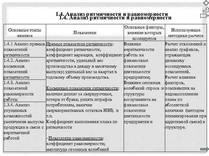 Коэффициент ритмичности учитывает отклонение от плана