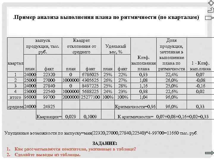 Коэффициент ритмичности выполнения плана формула