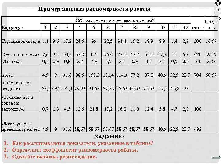 Пример анализа равномерности работы Вид услуг 1 2 3 Объем спроса по месяцам, в