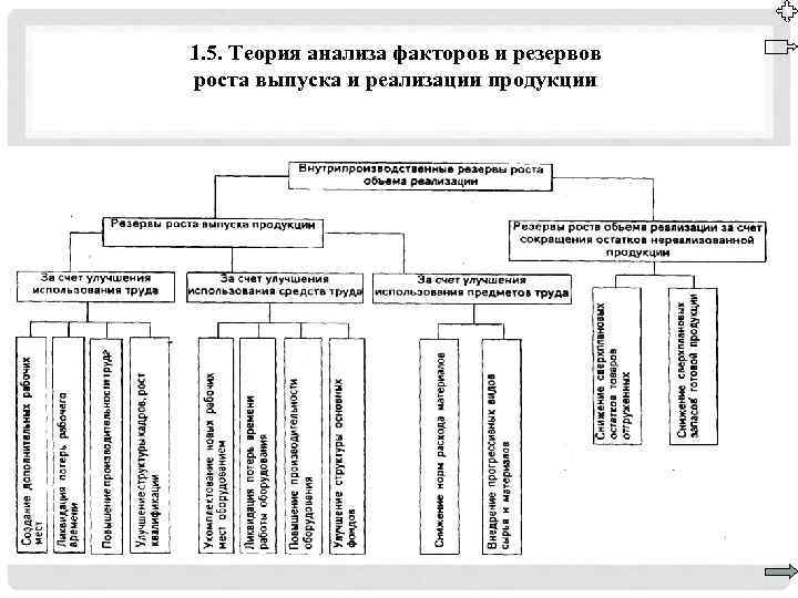 1. 5. Теория анализа факторов и резервов роста выпуска и реализации продукции 