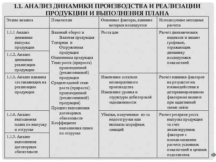 1. 1. АНАЛИЗ ДИНАМИКИ ПРОИЗВОДСТВА И РЕАЛИЗАЦИИ ПРОДУКЦИИ И ВЫПОЛНЕНИЯ ПЛАНА Этапы анализа 1.