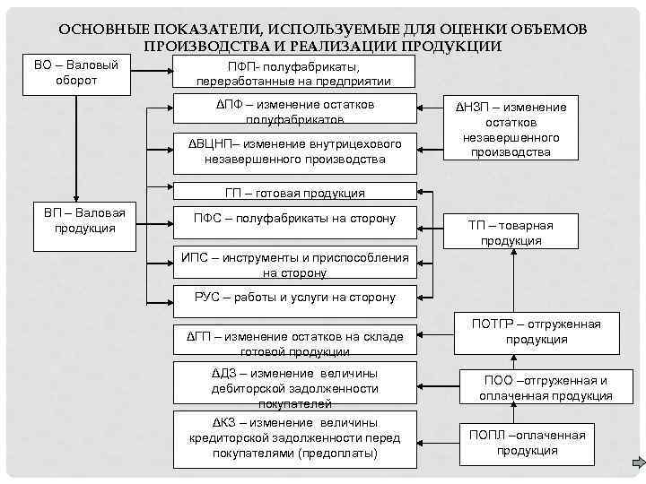 Производство и реализация продукции предприятия. Основные показатели объема производства. Основные показатели объема и реализации продукции. Основные показатели реализации продукции. Показатели объема производства и реализации продукции.