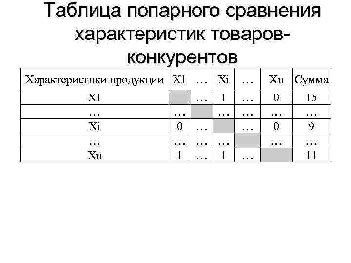 Таблица попарного сравнения характеристик товаровконкурентов Характеристики продукции Х 1 … Хi … Хn …