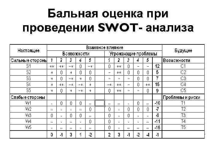 Бальная оценка при проведении SWOT- анализа 