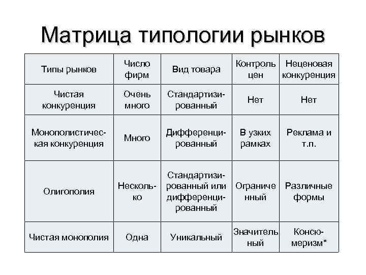 Матрица типологии рынков Типы рынков Число фирм Вид товара Чистая конкуренция Очень много Стандартизированный