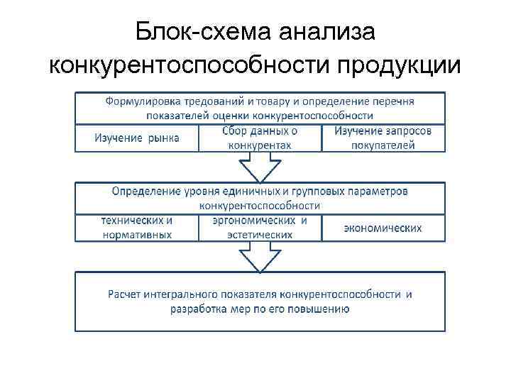 Блок-схема анализа конкурентоспособности продукции 