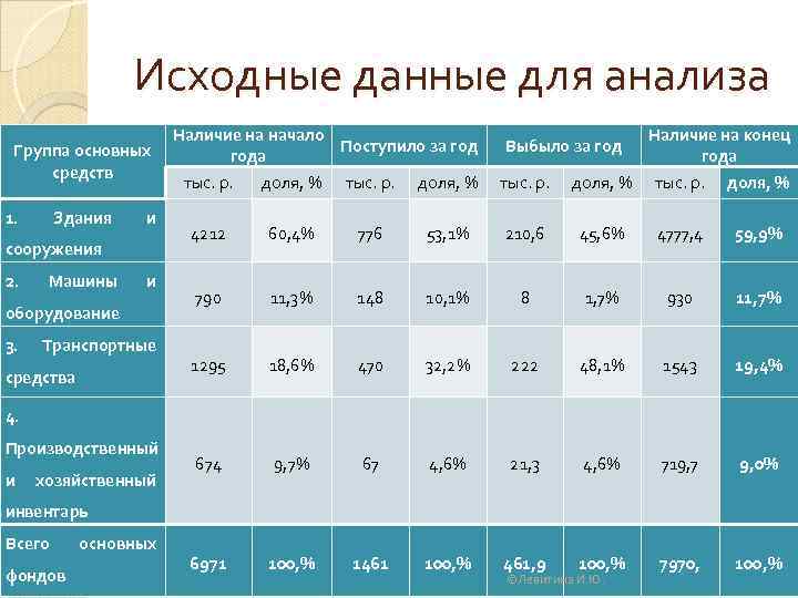 Есть исходные данные. Исходные данные для анализа. Исходные данные для анализа основных средств. Исходные данные для анализа деятельности предприятия. Исходные данные для анализ хозяйственной деятельности.