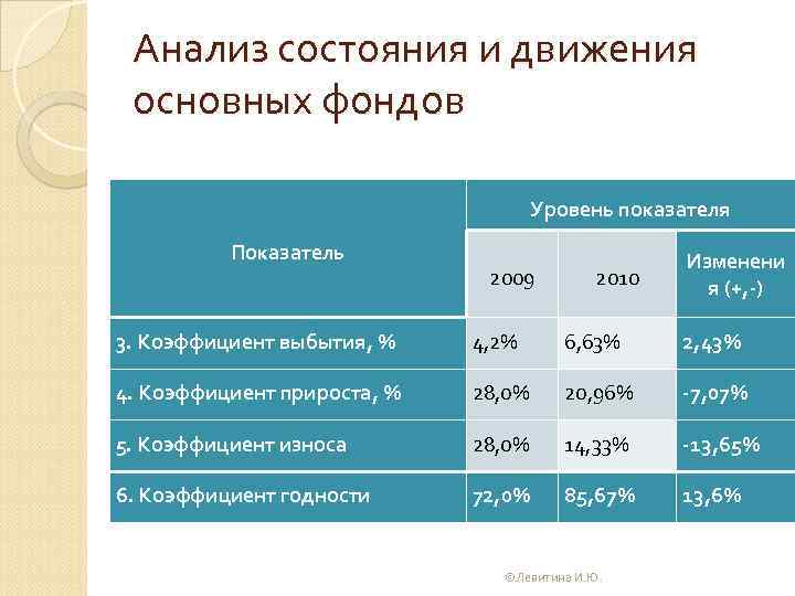 Состояние важно. Движение основных фондов анализируется с помощью показателей. Анализ состояния и движения основных фондов. Анализ показателей движения основных фондов. Состояние основных фондов анализируется с помощью показателей.