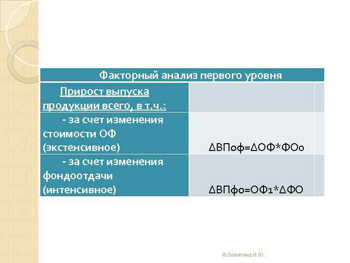 Факторный анализ первого уровня Прирост выпуска продукции всего, в т. ч. : - за