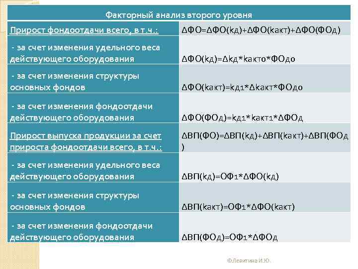 Факторный анализ второго уровня Прирост фондоотдачи всего, в т. ч. : ∆ФО=∆ФО(kд)+∆ФО(kакт)+∆ФО(ФОд) - за