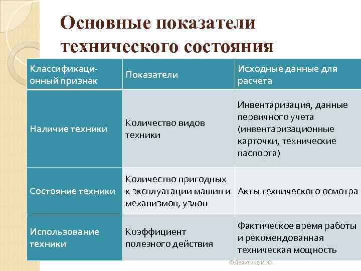 Существенные показатели. Показатели технического состояния. Коэффициент технического состояния. Показатели технического состояния ОС. Состояние техники.