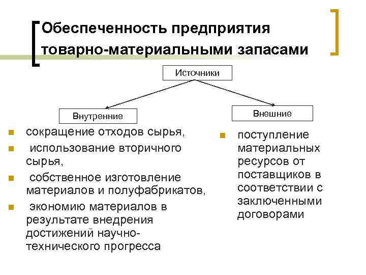 Материальные ресурсы предприятия презентация