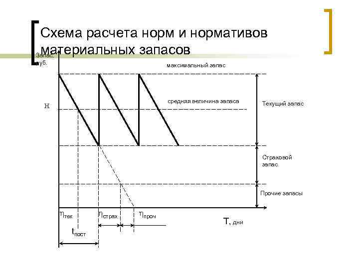 Схема расчета норм и нормативов материальных запасов Запас, руб. максимальный запас средняя величина запаса