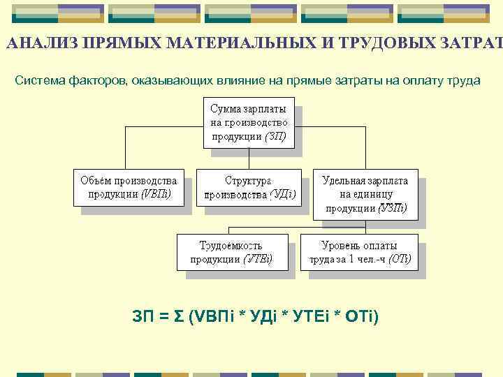 Анализ прямых материальных и трудовых затрат. Прямые материальные и трудовые затраты.