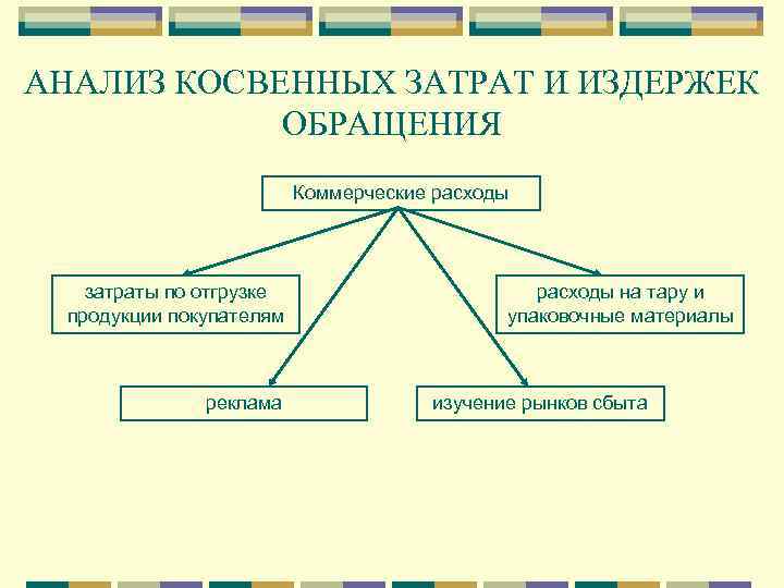 Что относится к коммерческим расходам. Классификация косвенных затрат. Косвенные коммерческие расходы. Коммерческие расходы прямые и косвенные. Анализ прямых и косвенных затрат.