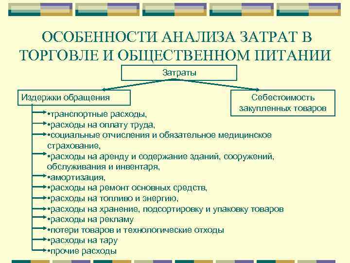  ОСОБЕННОСТИ АНАЛИЗА ЗАТРАТ В ТОРГОВЛЕ И ОБЩЕСТВЕННОМ ПИТАНИИ Затраты Издержки обращения Себестоимость закупленных