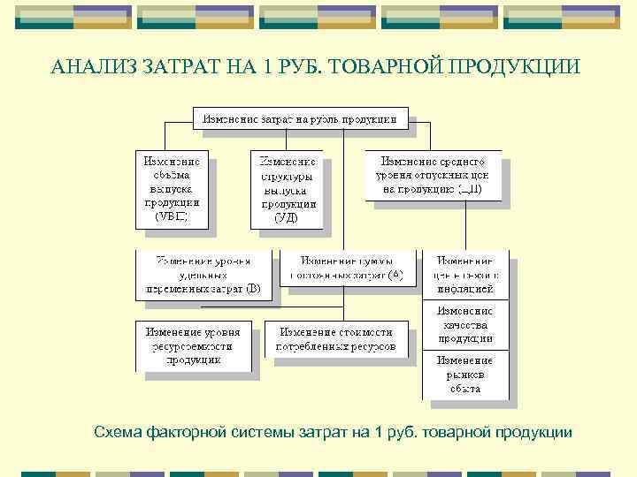 АНАЛИЗ ЗАТРАТ НА 1 РУБ. ТОВАРНОЙ ПРОДУКЦИИ Схема факторной системы затрат на 1 руб.