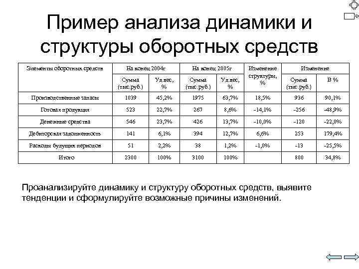 Анализ динамики и структуры