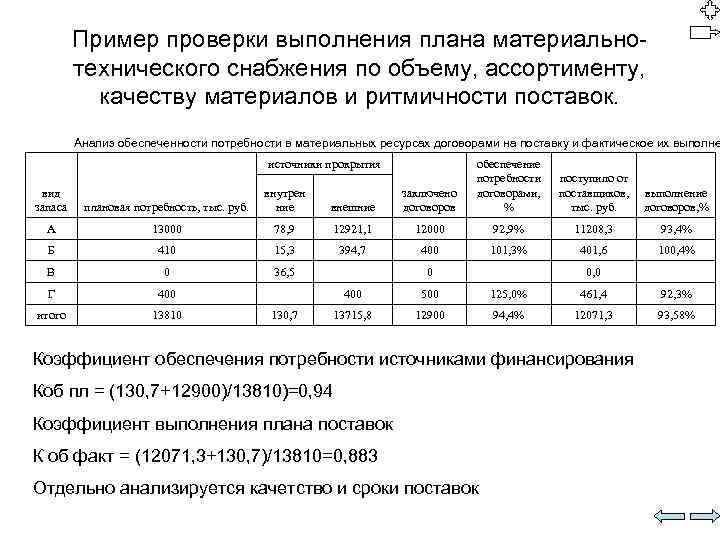 Коэффициент обеспечения потребности источниками покрытия по плану