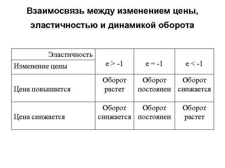 Взаимосвязь между изменением цены, эластичностью и динамикой оборота Эластичность Изменение цены e > -1