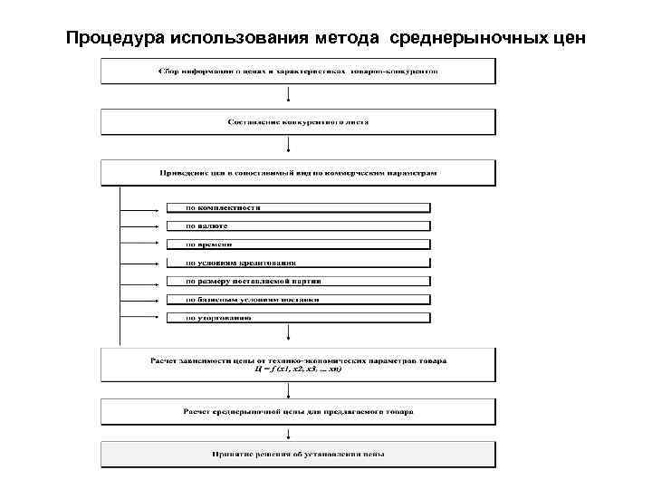 Процедура использования метода среднерыночных цен 