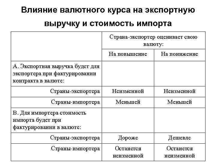 Влияние валютного курса на экспортную выручку и стоимость импорта Страна-экспортер оценивает свою валюту: На