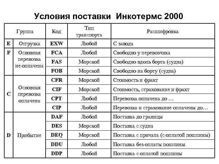 Условия поставки товара. Базисные условия поставки «Инкотермс 2010» применяются:. Условия поставки согласно терминам Инкотермс-2000. Инкотермс-2000 базисные условия поставки. Инкотермс 2000 условия поставки.