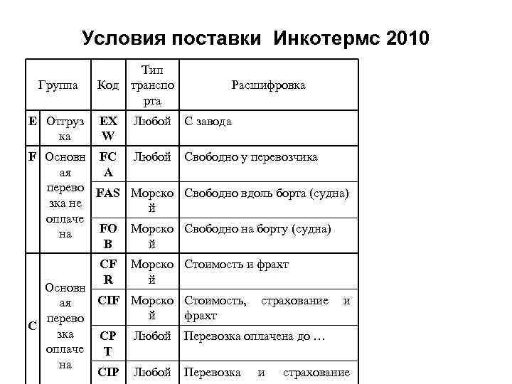 Условия поставки Инкотермс 2010 Группа Е Отгруз ка Тип Код транспо рта EX W