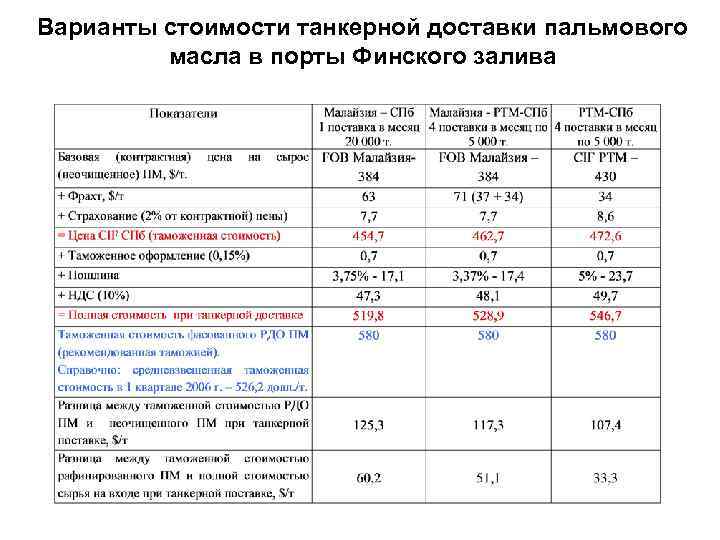 Варианты стоимости танкерной доставки пальмового масла в порты Финского залива 