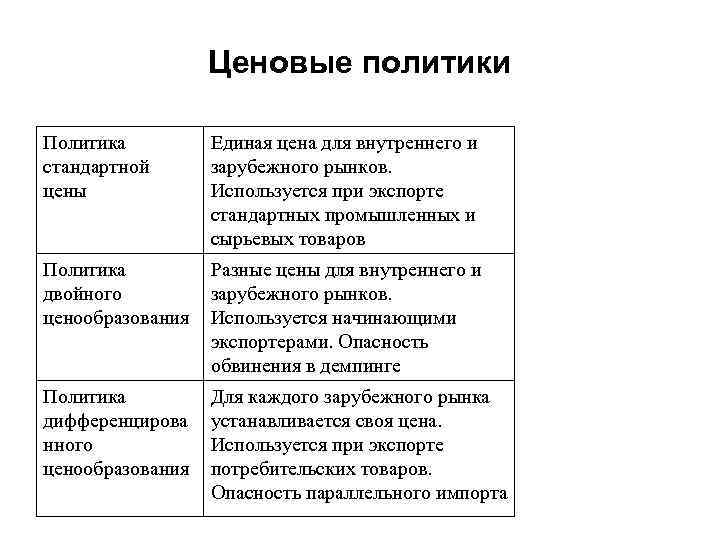 Ценовые политики Политика стандартной цены Единая цена для внутреннего и зарубежного рынков. Используется при