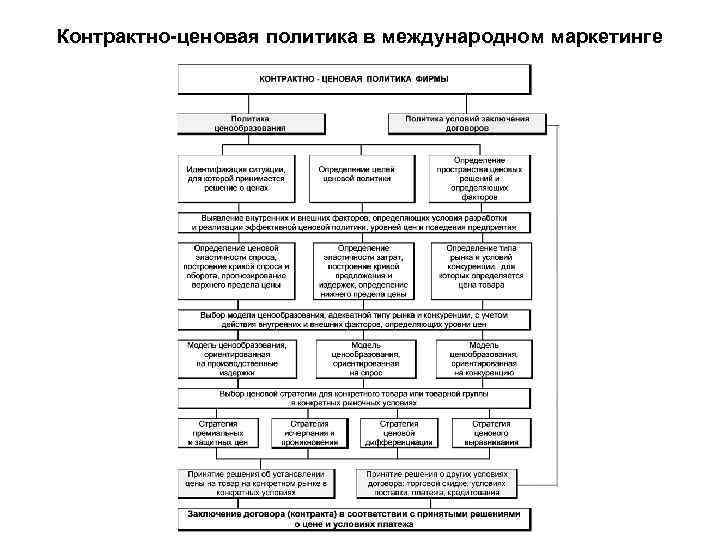 Контрактно-ценовая политика в международном маркетинге 