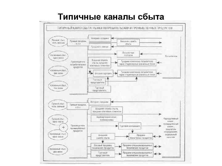 Типичные каналы сбыта 