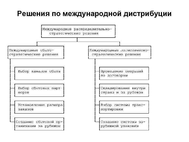 Решения по международной дистрибуции 