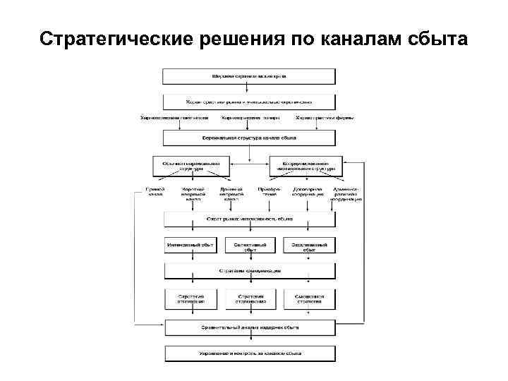 Стратегические решения по каналам сбыта 