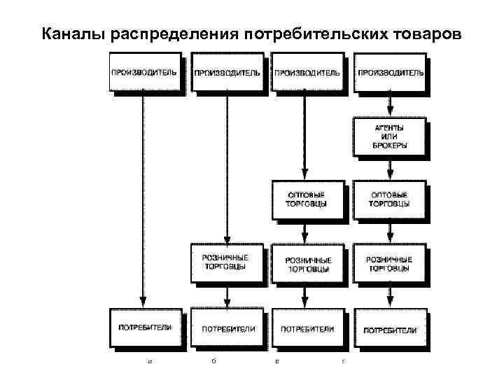 Каналы распределения потребительских товаров 