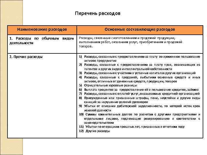 Перечень расходов Наименование расходов Основные составляющие расходов 1. Расходы по обычным видам деятельности Расходы,