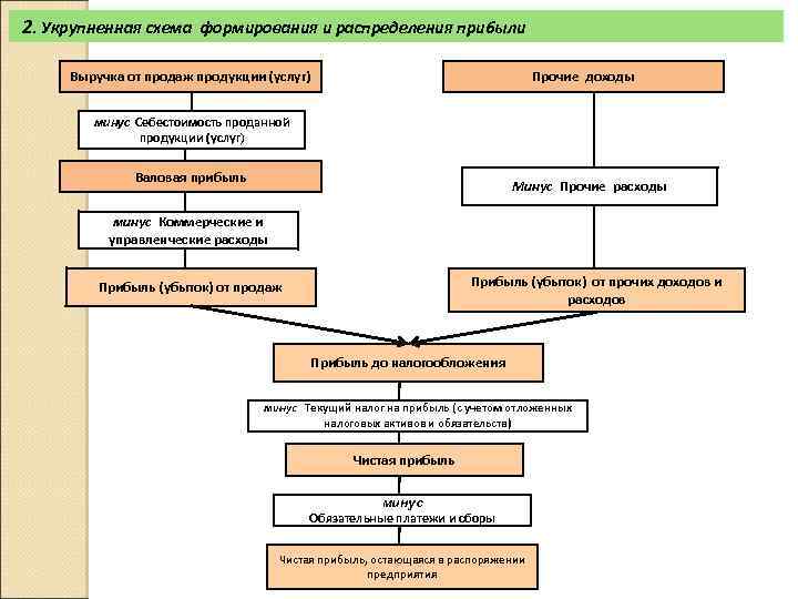2. Укрупненная схема формирования и распределения прибыли Выручка от продаж продукции (услуг) Прочие доходы
