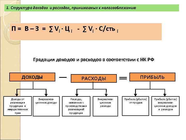 Структура прибыли