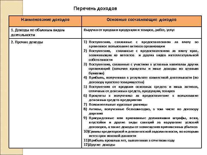 Перечень доходов