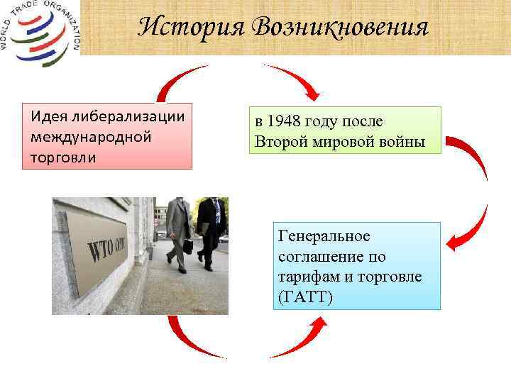 История Возникновения Идея либерализации международной торговли в 1948 году после Второй мировой войны Генеральное