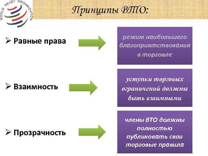 Принципы ВТО: Ø Равные права Ø Взаимность Ø Прозрачность режим наибольшего благоприятствования в торговле