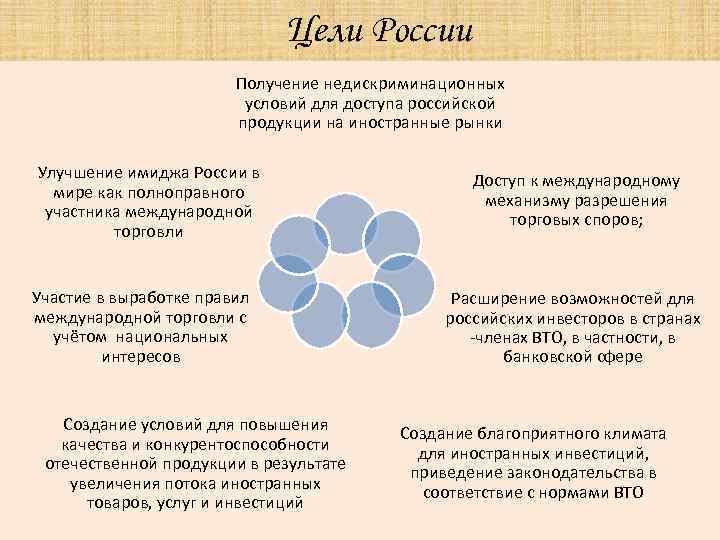 Цели России Получение недискриминационных условий для доступа российской продукции на иностранные рынки Улучшение имиджа