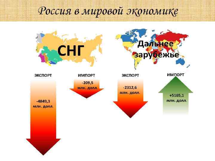 Россия в мировой экономике 