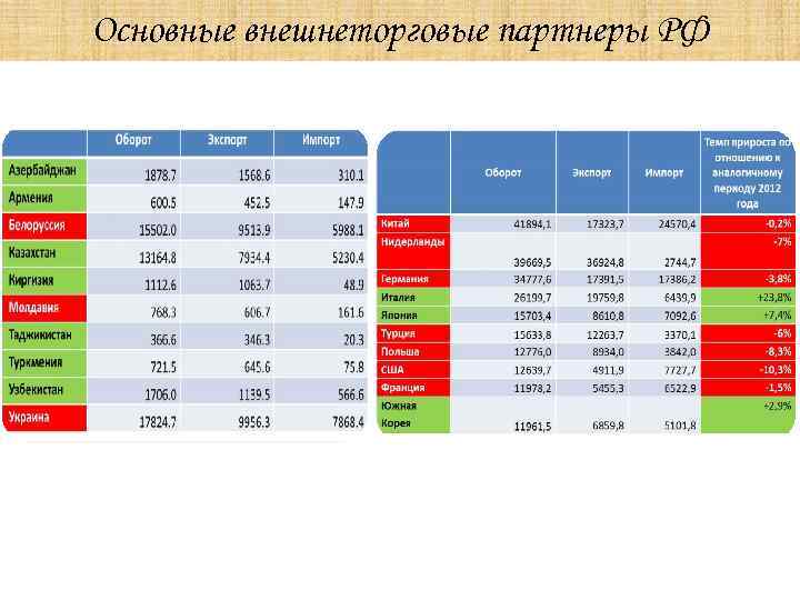 Основные внешнеторговые партнеры РФ 