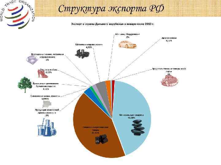 Структура экспорта РФ 