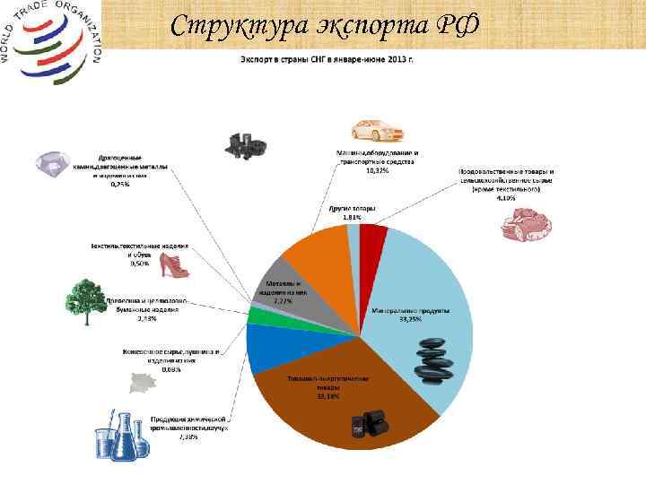 Структура экспорта РФ 